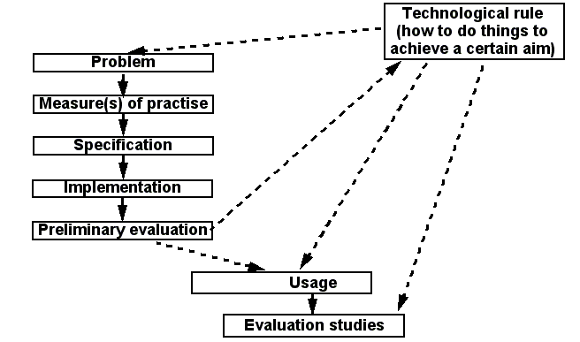 File:Design-science-approach-overview.png