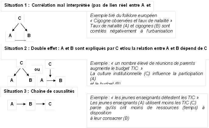 File:Exemple d'interprétation erronée de liens entre variables.png