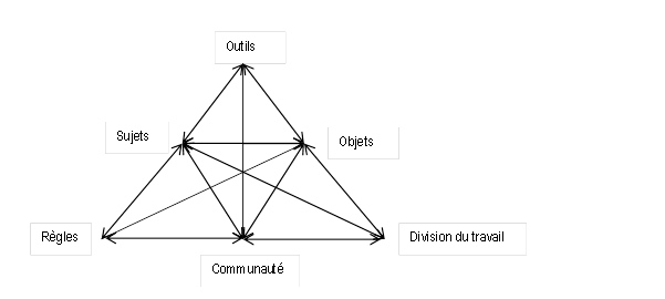 Figure 13: Triangle de la théorie de l’activité (Engeström, 1987)