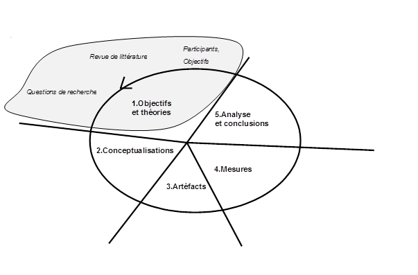 Figure 11: Objectifs et théorie dans le cycle de la recherche