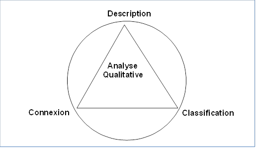 Figure 39: Le triangle description-classification-connexion