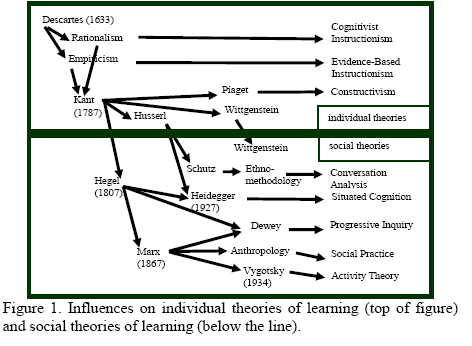 Influences on learning theories.png