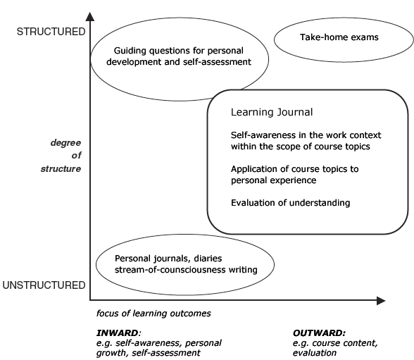 Types of reflective writing assisgmnents