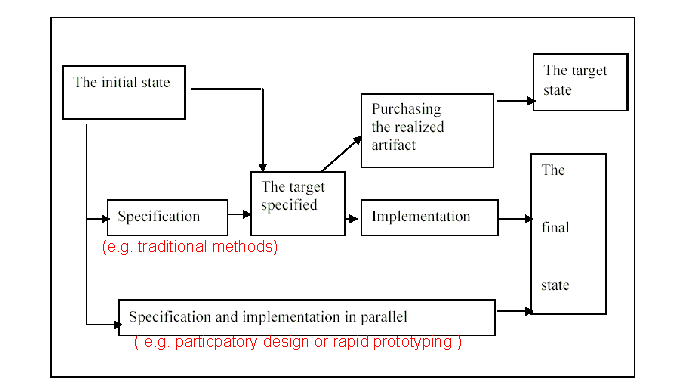 Alternatives for the design process. Järvinen (2004: 103). Annotations in red by DKS