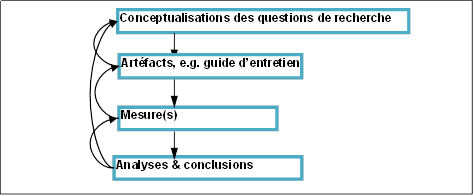 Figure 38: Le processus de recherche qualitative guidé par la théorie