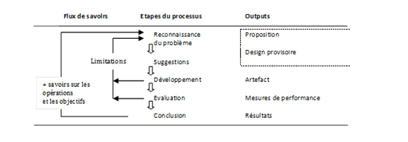 Figure 43: Méthodologie générale d'une recherche affiliée à la science du design (Järvinen, 2007)