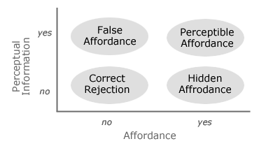 Gaver's affordance distinctions