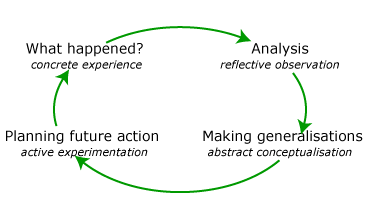 Kolb's learning cycle