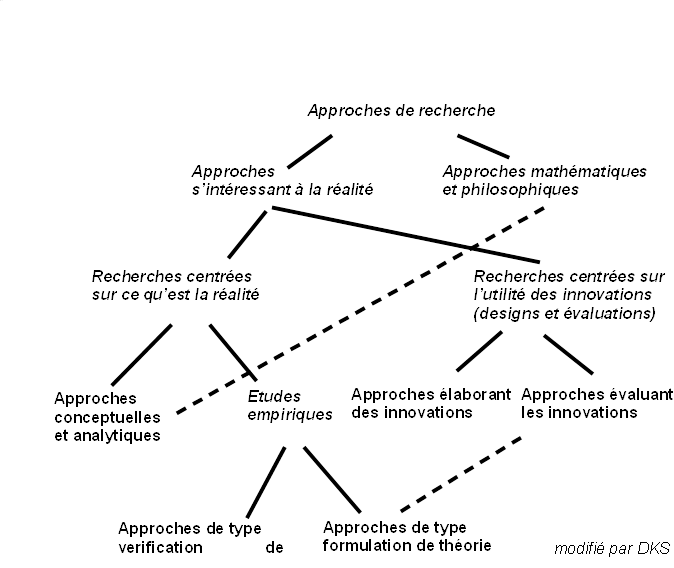 Figure 7: Approches de recherche (Järvinen)