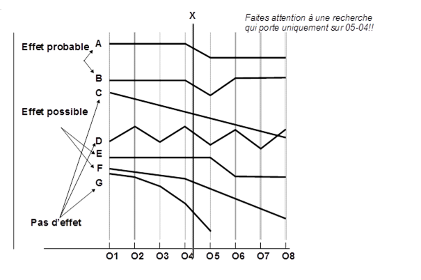 Figure 32: Exemple de série chronologique interrompue