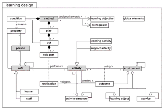 Figure 45: Diagramme UML du IMS LD