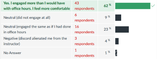 File:Représentation graphique de l'engagement des étudiants après l'utilisation de Discord selon les travaux de Cacho (2020). .png