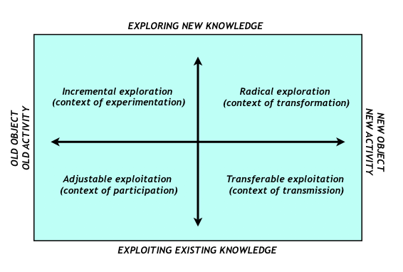 File:Four-emerging-modes-of-learning.png