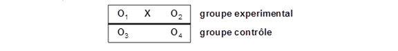 Figure 33: Design avec groupe contrôle non équivalent
