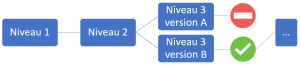 Gestion de versions poursuivre alternatives.png