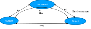 Theorie-instrumentale-de-Rabardel-1995 .png