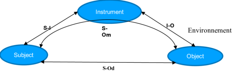 File:Theorie-instrumentale-de-Rabardel-1995 .png