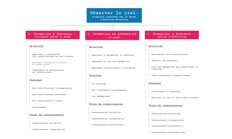 File:Visualisation formation Observer le ciel.png
