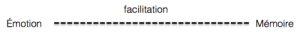 Emotion facilitation memoire.png