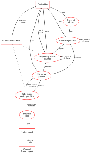 Talk 3D printing graph ThreeD printing 2test dot.png