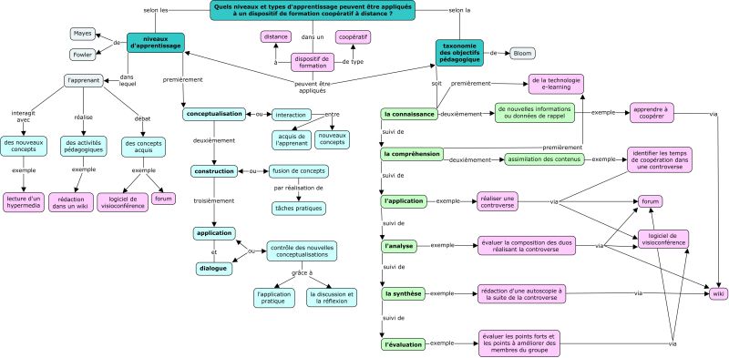 File:Quels niveaux et types d'apprentissage peuvent être appliqués à un dispositif de formation coopératif à distance3.jpg