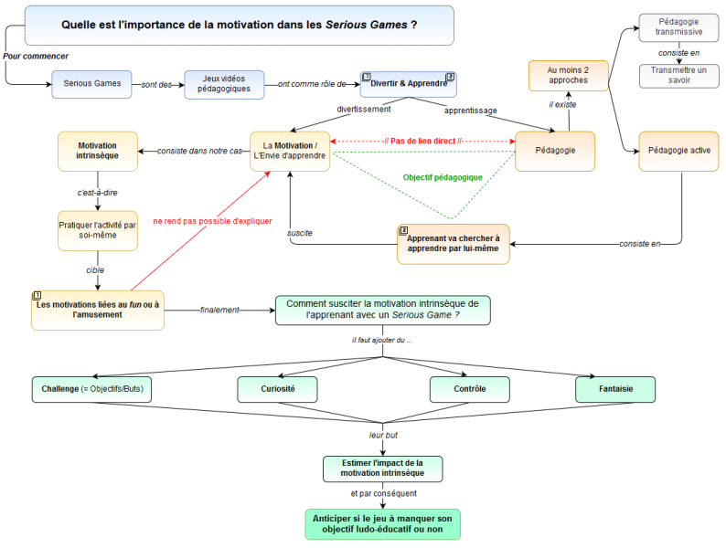 File:V2 Motivation dans Serious Games.PNG