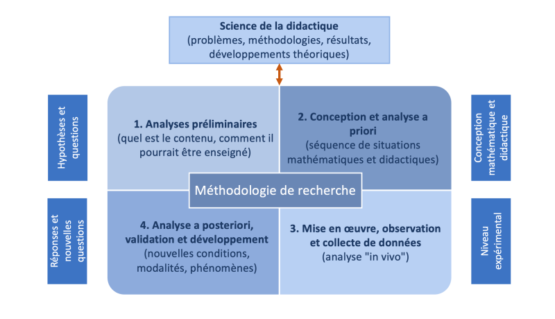 File:Ingenierie didactique phases.png