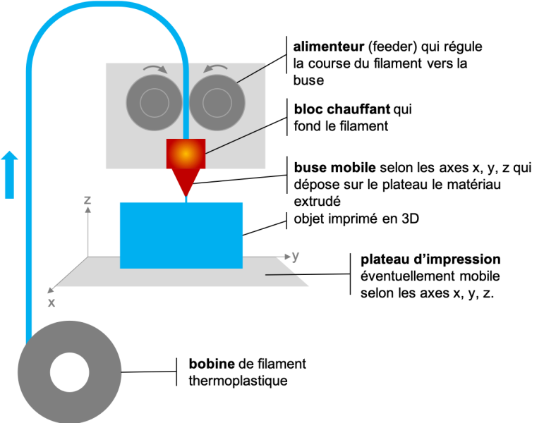 File:Schema printer 3D.png