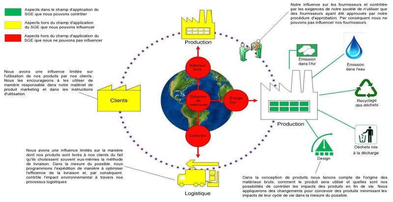File:Perspective de cycle de vie.jpeg