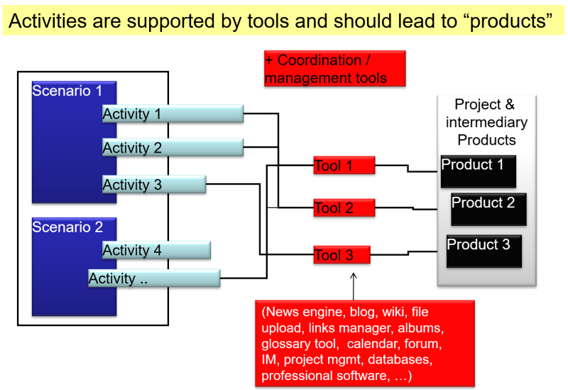 File:Activity-based-learning-tools.png
