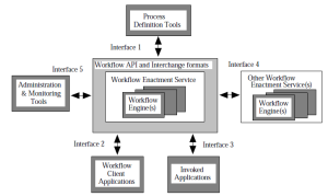 WFMC-workflow-reference-model-components-interfaces.png