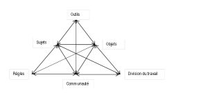 Triangle de la théorie de l’activité - Engestrm, 1987.png