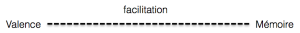 Valence facilitation memoire.png