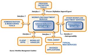 WFMC-workflow-reference-model-components-interfaces95.jpg