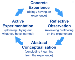Modèle de l'apprentissage expérientiel de Kolb.png