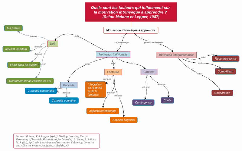 File:Quels sont les facteurs qui influencent sur la motivation intrinsèque à apprendre (Selon Malone et Lepper, 1987).png
