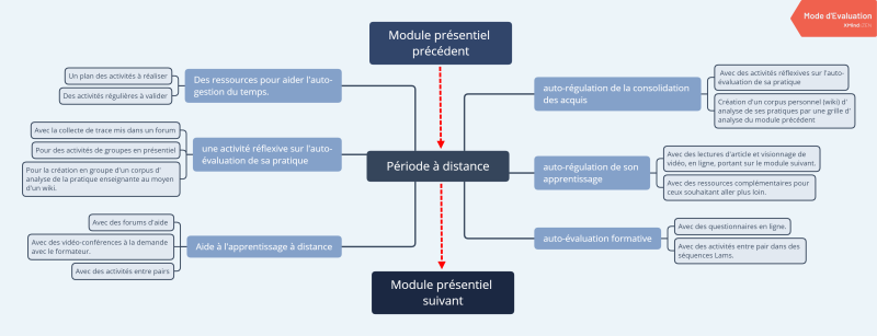 File:Période à distance-mind map.png