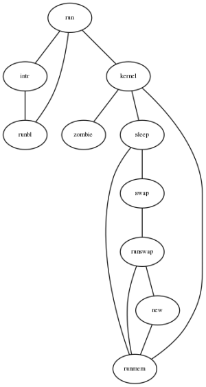 Graphviz graph G77 dot.png
