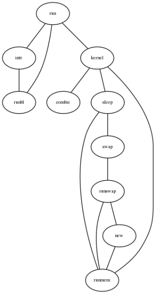 File:Graphviz graph G77 dot.png
