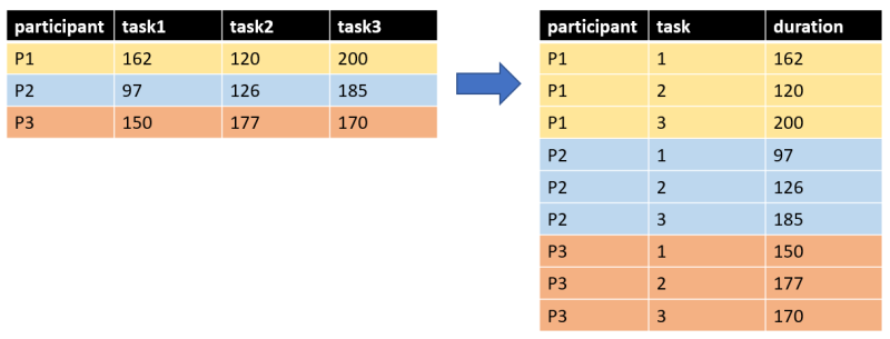 File:Tidy data du format large à long.png