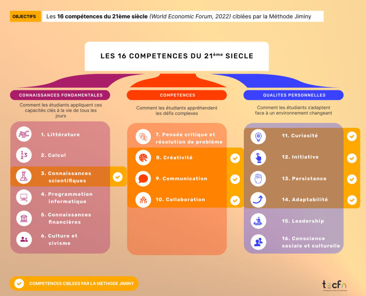 File:Les 16 compétences du XXIème siècle.png