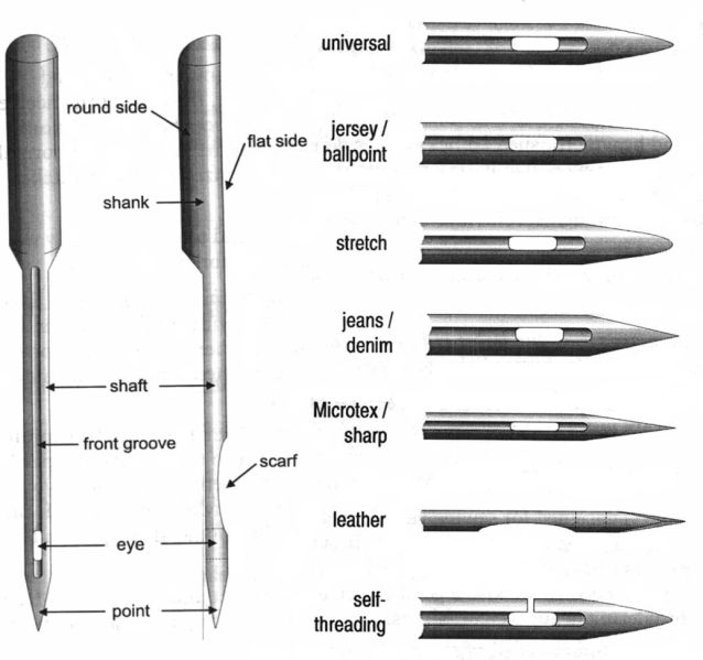 File:SewingMachineNeedle-parts.jpg