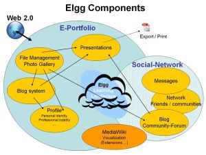 Elgg components.jpg