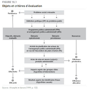 Objet critere evaluation knoepfel 2015.png