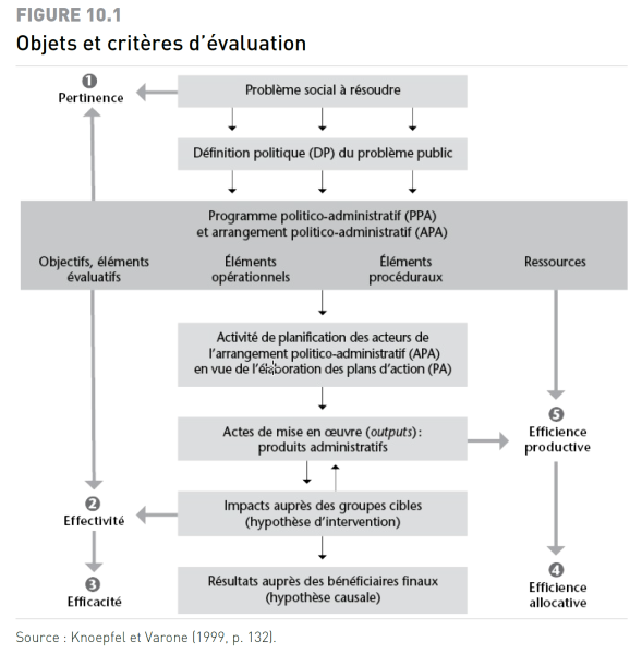 File:Objet critere evaluation knoepfel 2015.png