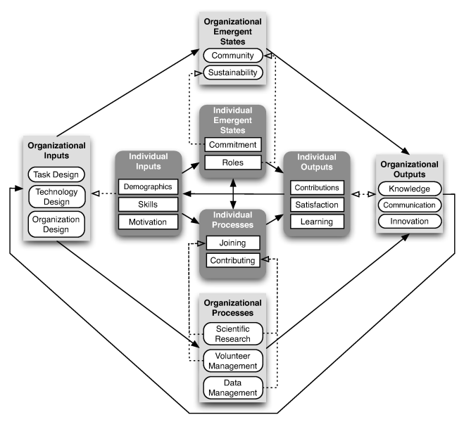 File:Wiggins-crowston-citizen-science-model.png