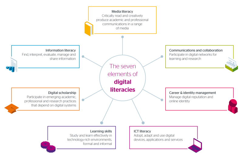 File:7-digital-literacy-elements.png
