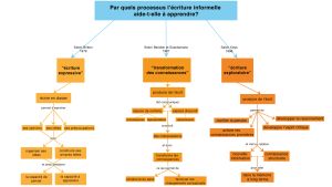 Ecrire apprendre quels processus.jpg