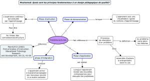 Principes fondementaux de Merrill.jpg