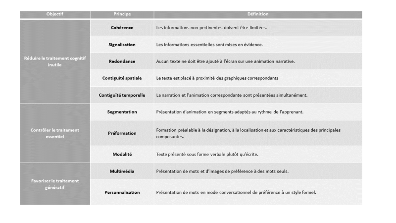 File:Tableau 1. Principes fondés sur la théorie et l’expérience pour réduire le traitement inutile, contrôler le traitement essentiel et favoriser le traitement génératif. (Mayer, 2010).png